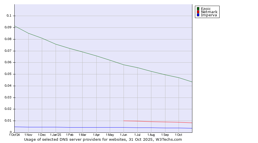 Historical trends in the usage of Ezoic vs. Netmark vs. Imperva