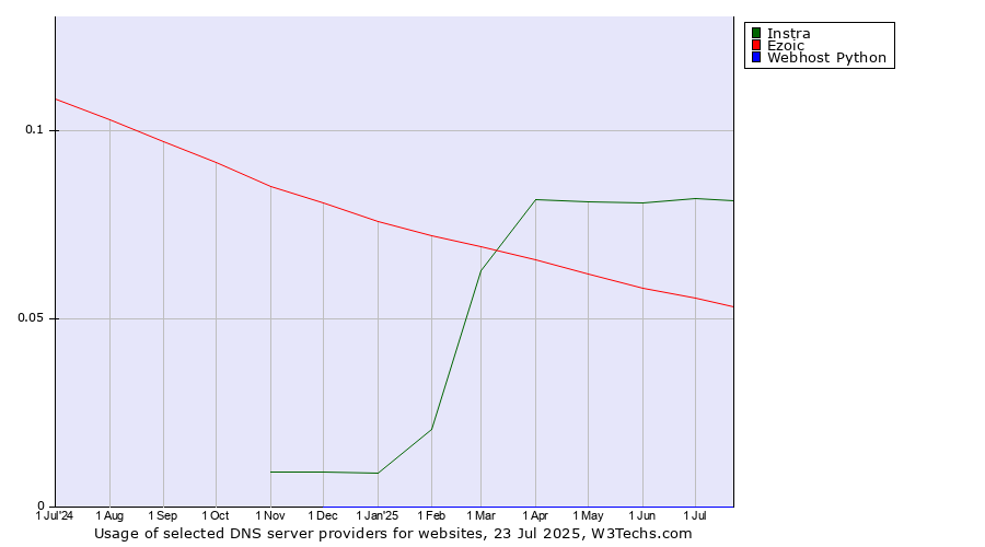 Historical trends in the usage of Instra vs. Ezoic vs. Webhost Python