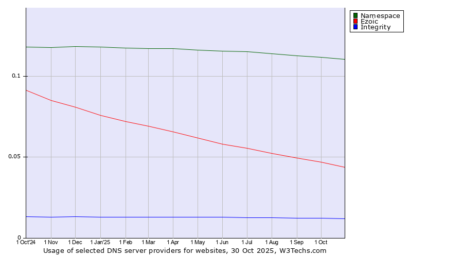 Historical trends in the usage of Namespace vs. Ezoic vs. Integrity