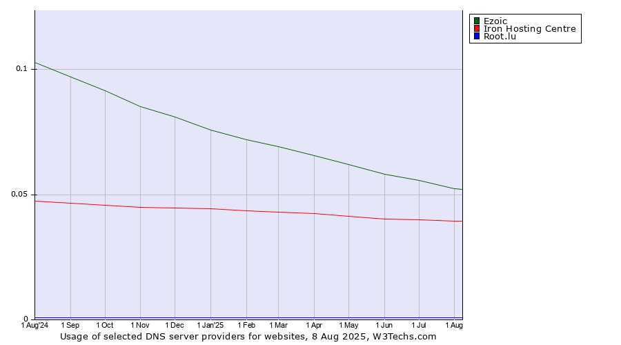Historical trends in the usage of Ezoic vs. Iron Hosting Centre vs. Root.lu