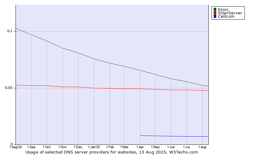 Historical trends in the usage of Ezoic vs. InterServer vs. Cellcom