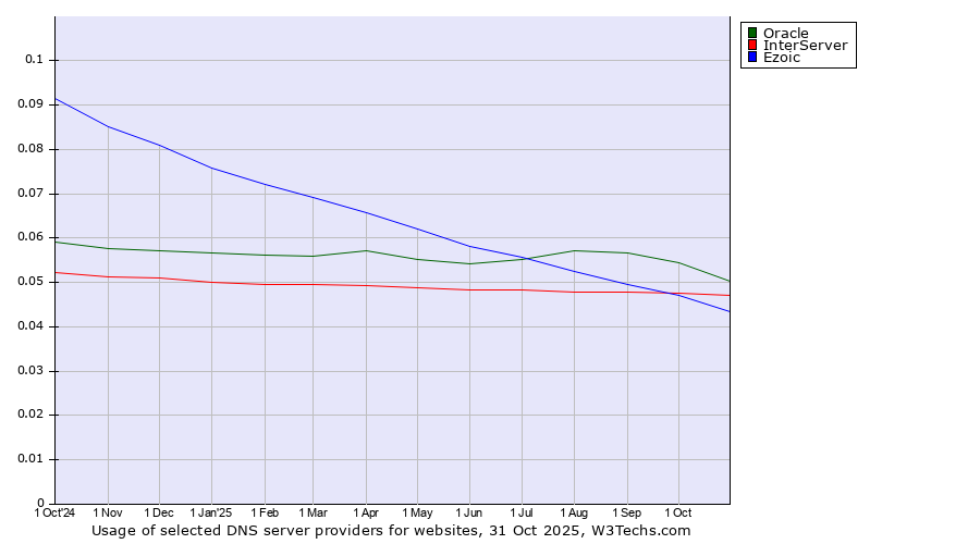 Historical trends in the usage of Oracle vs. InterServer vs. Ezoic