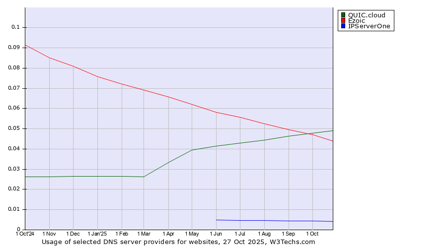 Historical trends in the usage of QUIC.cloud vs. Ezoic vs. IPServerOne