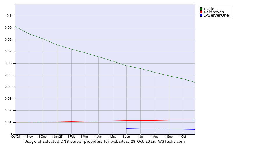 Historical trends in the usage of Ezoic vs. Raidboxes vs. IPServerOne