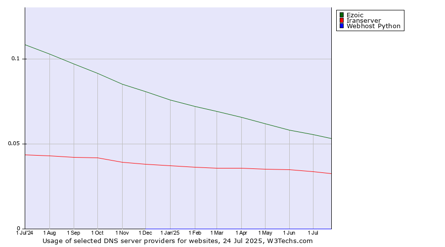 Historical trends in the usage of Ezoic vs. Iranserver vs. Webhost Python