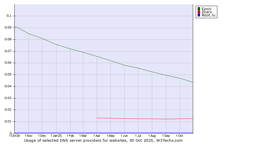 Historical trends in the usage of Ezoic vs. IServ vs. Root.lu