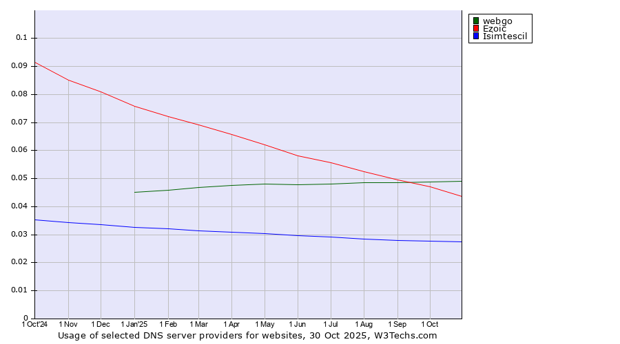 Historical trends in the usage of webgo vs. Ezoic vs. Isimtescil