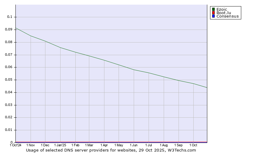 Historical trends in the usage of Ezoic vs. Root.lu vs. Consensus