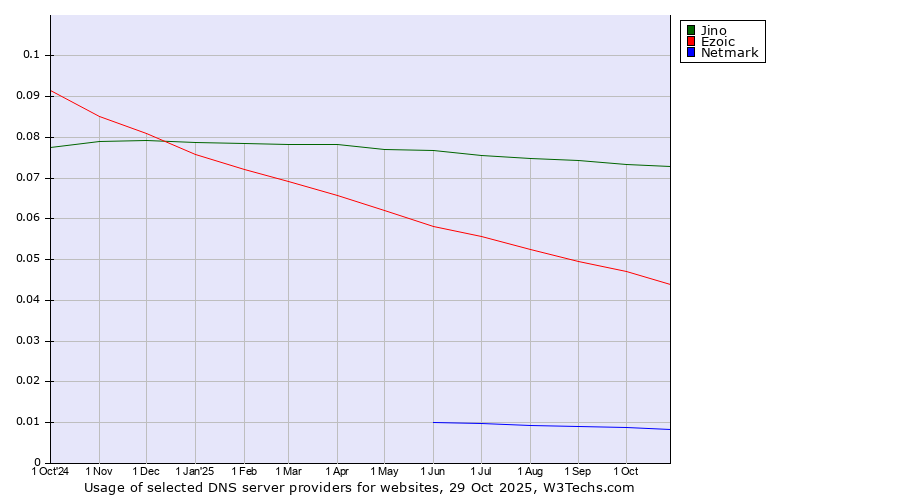 Historical trends in the usage of Jino vs. Ezoic vs. Netmark