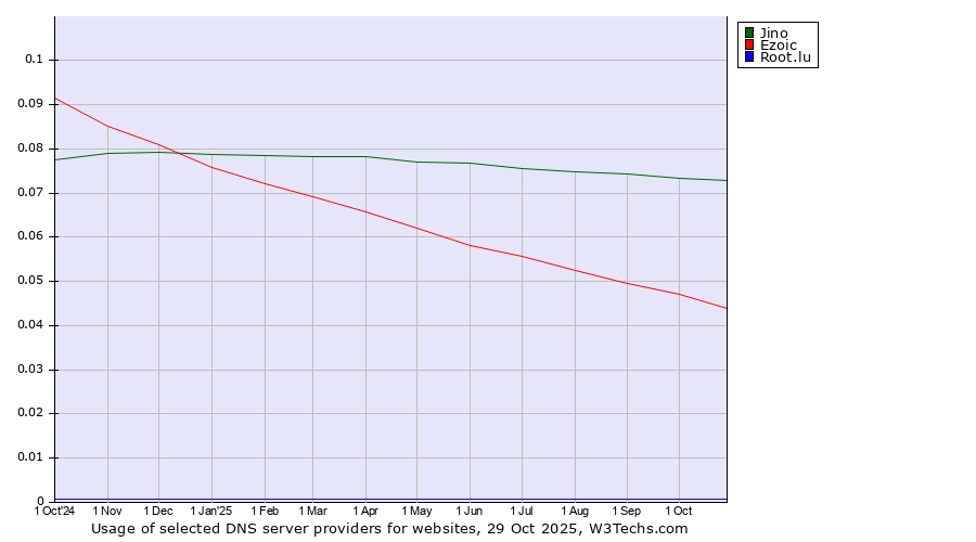 Historical trends in the usage of Jino vs. Ezoic vs. Root.lu