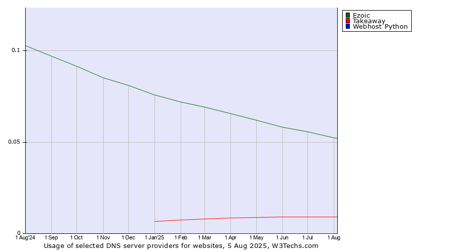 Historical trends in the usage of Ezoic vs. Takeaway vs. Webhost Python