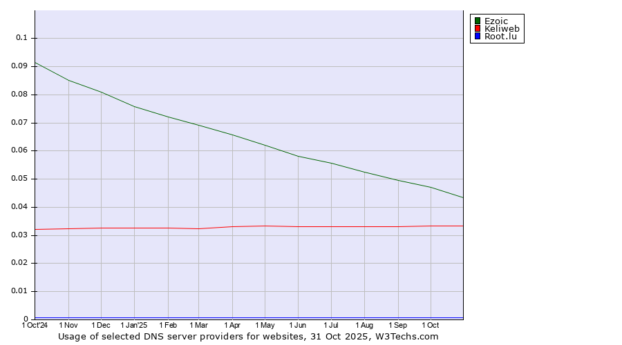 Historical trends in the usage of Ezoic vs. Keliweb vs. Root.lu