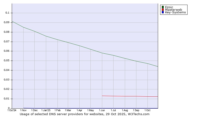 Historical trends in the usage of Ezoic vs. Masterweb vs. Key-Systems