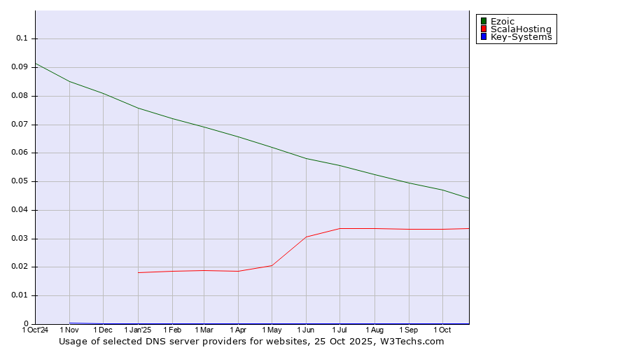 Historical trends in the usage of Ezoic vs. ScalaHosting vs. Key-Systems