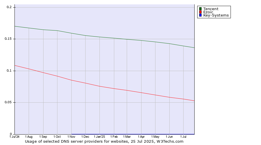 Historical trends in the usage of Tencent vs. Ezoic vs. Key-Systems