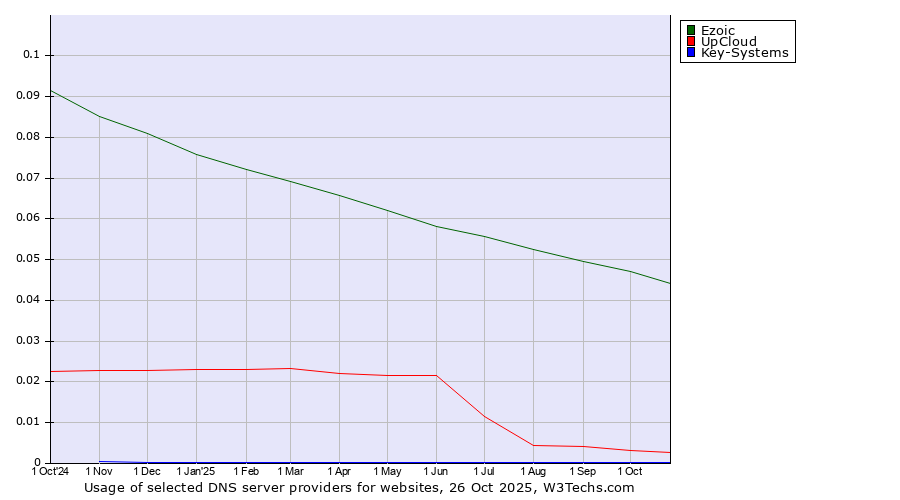 Historical trends in the usage of Ezoic vs. UpCloud vs. Key-Systems