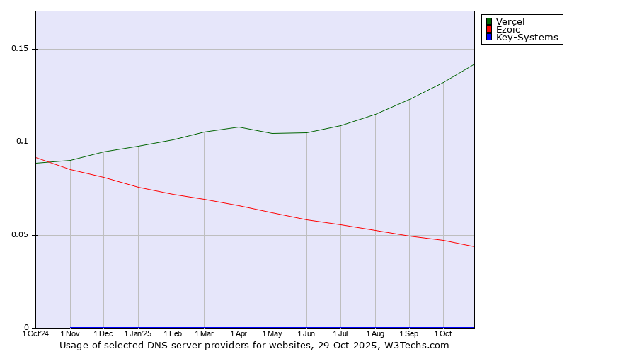 Historical trends in the usage of Vercel vs. Ezoic vs. Key-Systems