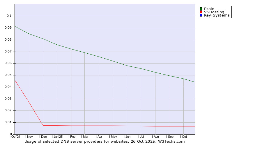 Historical trends in the usage of Ezoic vs. VSHosting vs. Key-Systems