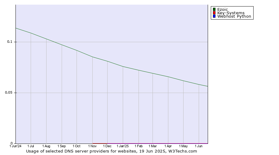 Historical trends in the usage of Ezoic vs. Key-Systems vs. Webhost Python
