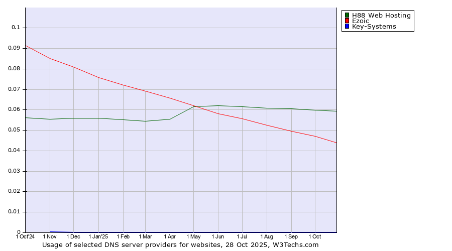 Historical trends in the usage of H88 Web Hosting vs. Ezoic vs. Key-Systems