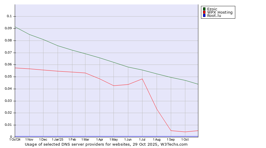 Historical trends in the usage of Ezoic vs. WPX Hosting vs. Root.lu