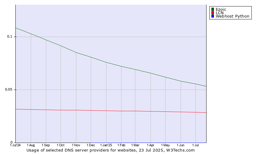 Historical trends in the usage of Ezoic vs. LCN vs. Webhost Python