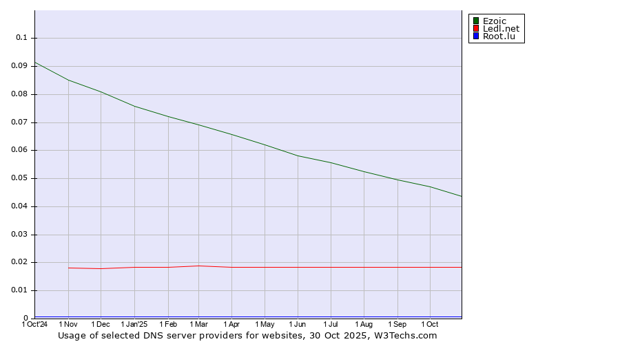 Historical trends in the usage of Ezoic vs. Ledl.net vs. Root.lu