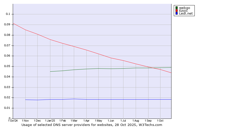 Historical trends in the usage of webgo vs. Ezoic vs. Ledl.net