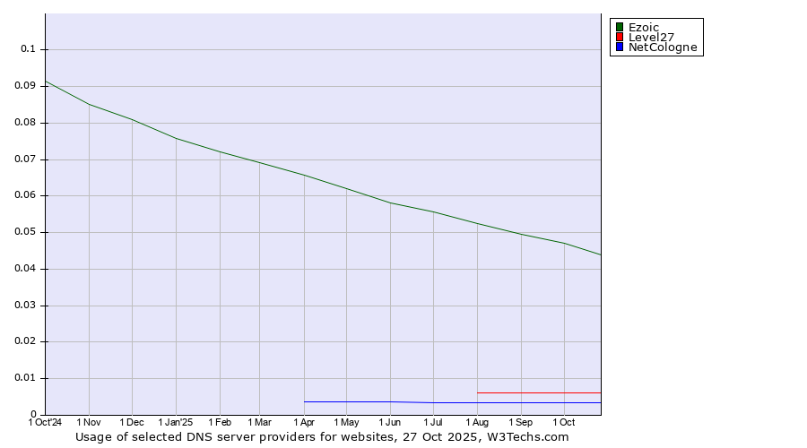 Historical trends in the usage of Ezoic vs. Level27 vs. NetCologne