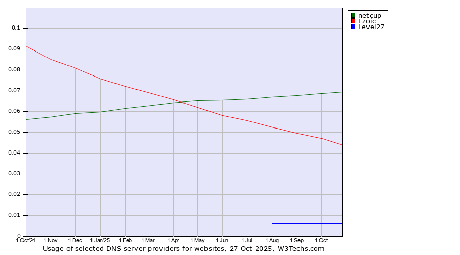 Historical trends in the usage of netcup vs. Ezoic vs. Level27