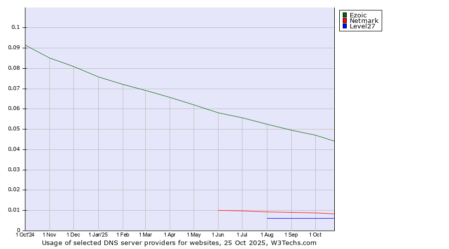 Historical trends in the usage of Ezoic vs. Netmark vs. Level27