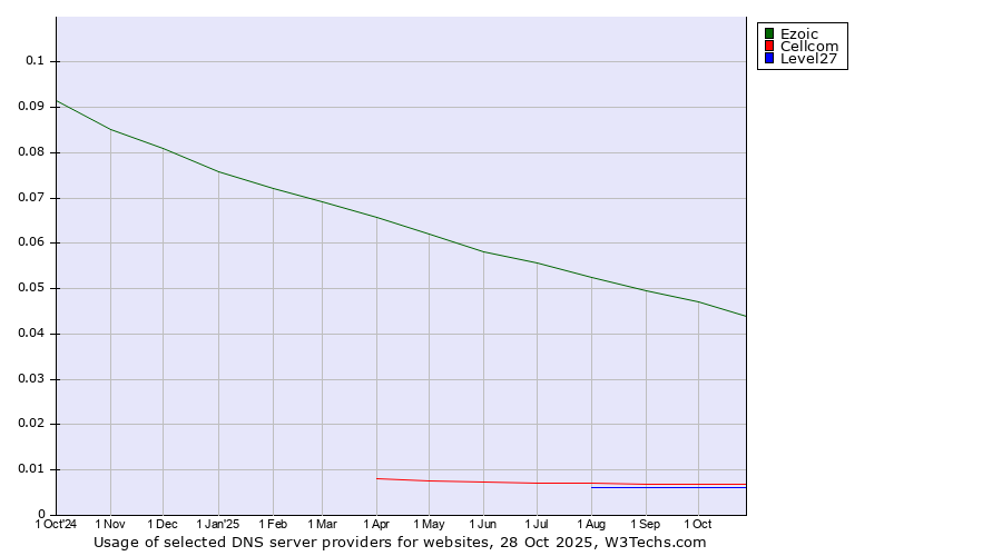 Historical trends in the usage of Ezoic vs. Cellcom vs. Level27