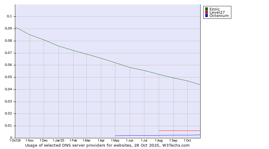 Historical trends in the usage of Ezoic vs. Level27 vs. Octenium