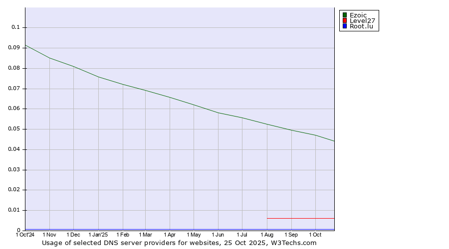 Historical trends in the usage of Ezoic vs. Level27 vs. Root.lu