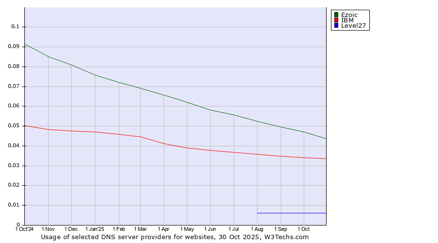 Historical trends in the usage of Ezoic vs. IBM vs. Level27