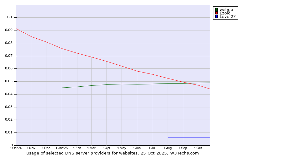 Historical trends in the usage of webgo vs. Ezoic vs. Level27