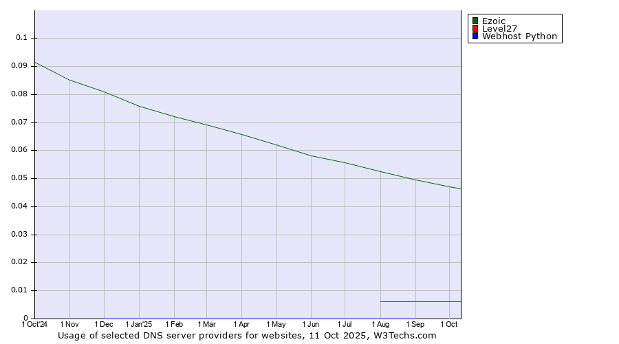 Historical trends in the usage of Ezoic vs. Level27 vs. Webhost Python