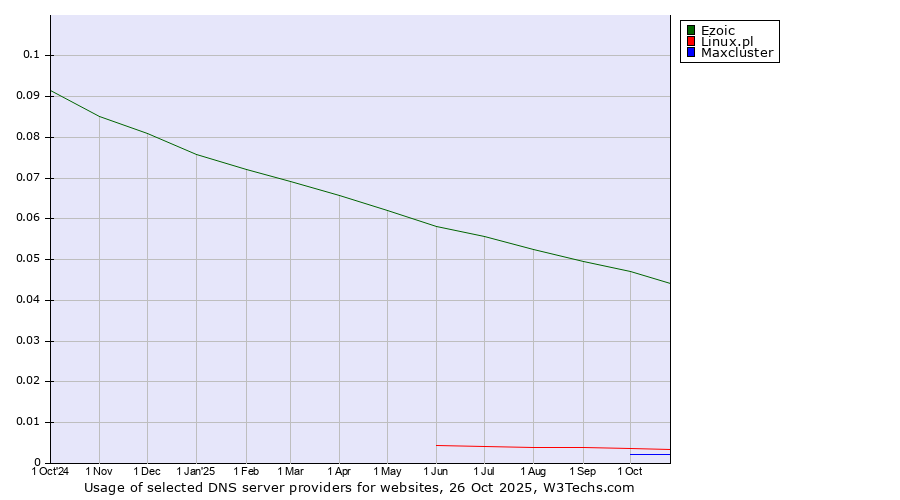 Historical trends in the usage of Ezoic vs. Linux.pl vs. Maxcluster