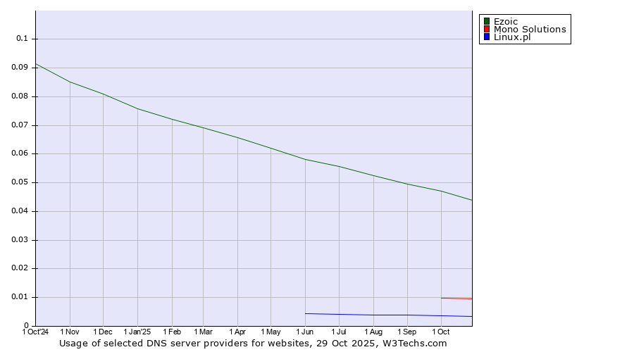 Historical trends in the usage of Ezoic vs. Mono Solutions vs. Linux.pl