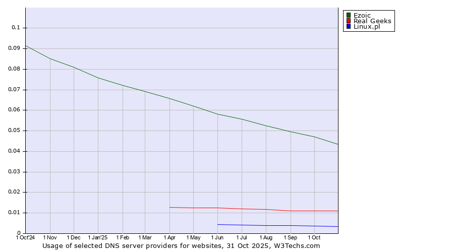 Historical trends in the usage of Ezoic vs. Real Geeks vs. Linux.pl