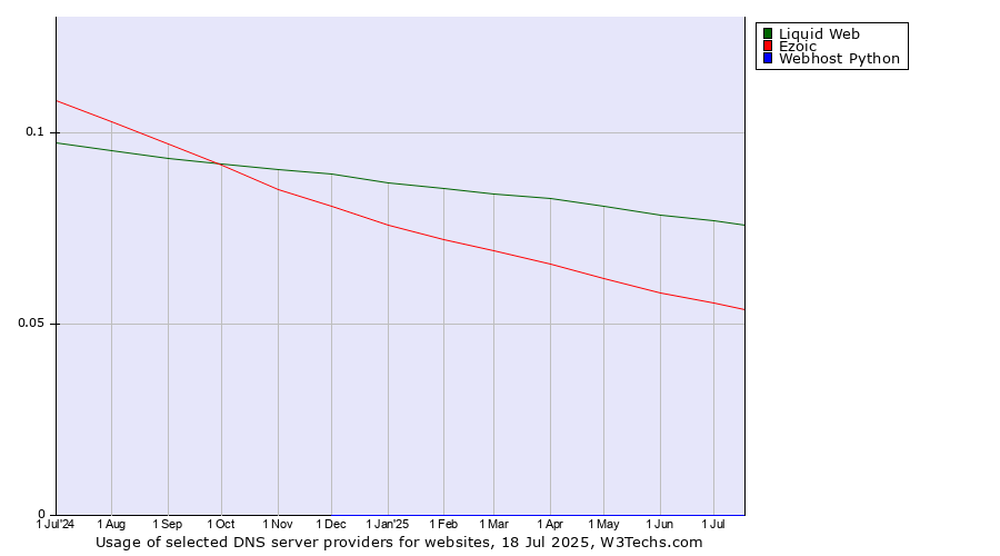Historical trends in the usage of Liquid Web vs. Ezoic vs. Webhost Python