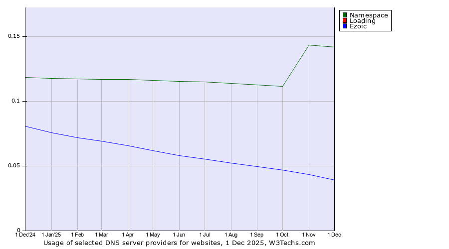 Historical trends in the usage of Namespace vs. Loading vs. Ezoic