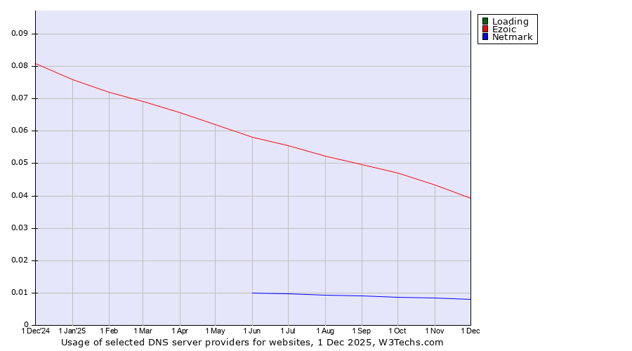 Historical trends in the usage of Loading vs. Ezoic vs. Netmark