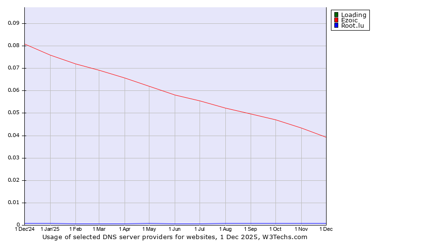 Historical trends in the usage of Loading vs. Ezoic vs. Root.lu