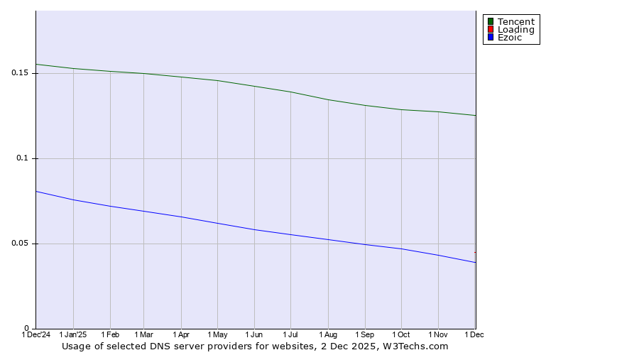 Historical trends in the usage of Tencent vs. Loading vs. Ezoic
