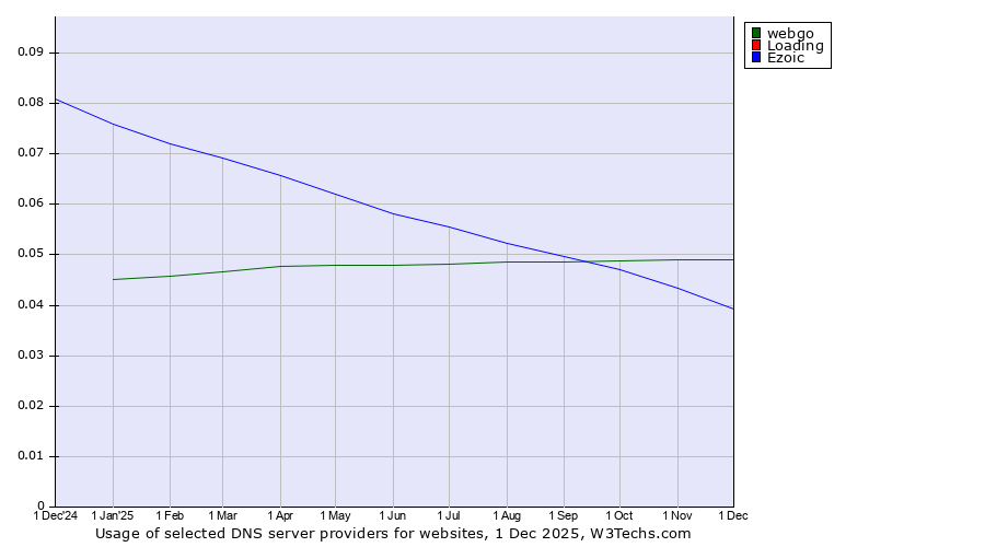 Historical trends in the usage of webgo vs. Loading vs. Ezoic