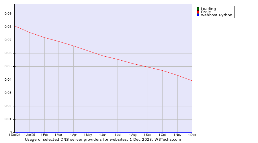 Historical trends in the usage of Loading vs. Ezoic vs. Webhost Python