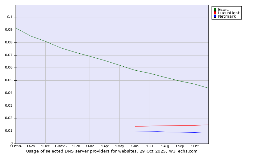 Historical trends in the usage of Ezoic vs. LucusHost vs. Netmark