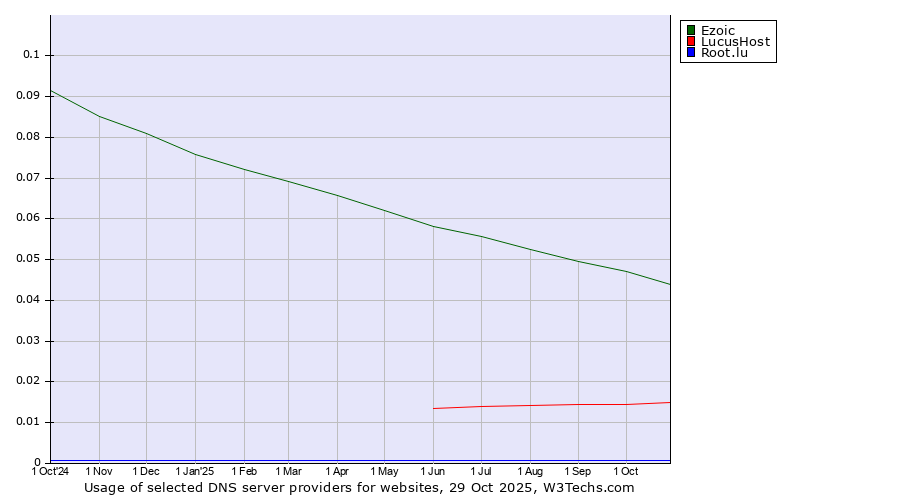 Historical trends in the usage of Ezoic vs. LucusHost vs. Root.lu