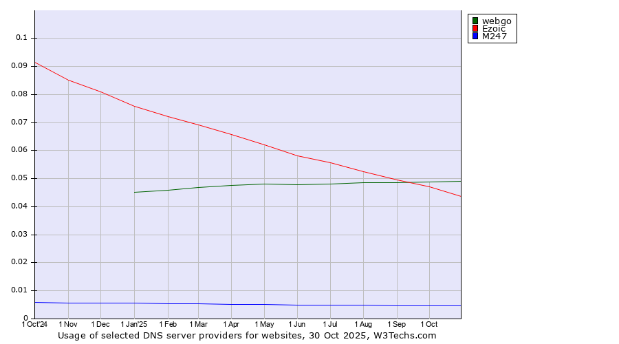 Historical trends in the usage of webgo vs. Ezoic vs. M247